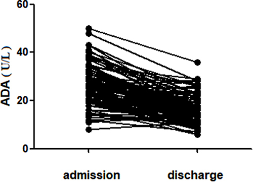 Figure 2 Tendency chart of ADA between admission and discharge.