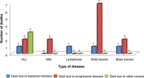 Figure 3 Causes of mortality in pediatric cancer patients.Abbreviations: ALL, acute lymphoblastic leukemia; AML, acute myeloid leukemia.