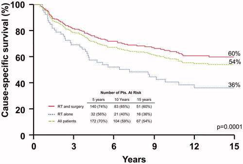Figure 4. Cause-specific survival rates after surgery and adjuvant radiotherapy (RT), RT alone, and for the overall group.