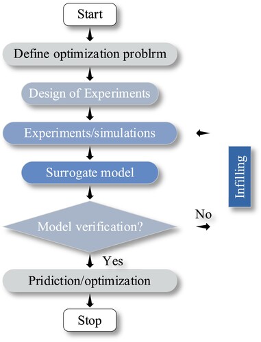 Figure 19. Process of surrogate modelling.