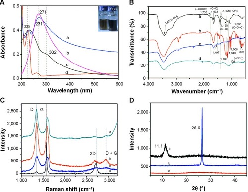 Figure 3 Chemical characterizations of PSSG.Notes: (A) UV-vis absorbance spectra of PSSG (a), pure G ([b], GO directly reduced by hydrazine hydrate), GO (c) and PSS (d). (B) FTIR spectra of GO (a), PSS (b), PSSG (c) and pure G (d). The characteristic peak stretching vibration at 1735 cm−1 in carboxyl groups decreased dramatically but still faintly existed in PSSG (curve c). The characteristic adsorption peaks at 1497 cm−1, 1180 cm−1, 1129 cm−1 and 670 cm−1 in PSS were also found in PSSG. (C) Raman spectra of PSSG (a), (pure G) (b), GO (c) and graphite power (d). (D) XRD patterns of GO (a), graphite (b) and PSSG (c).Abbreviations: PSS, poly(sodium 4-styrenesulfonate); GO, graphene oxide; UV-vis, ultraviolet–visible; FTIR, Fourier transform infrared; XRD, X-ray powder diffraction.