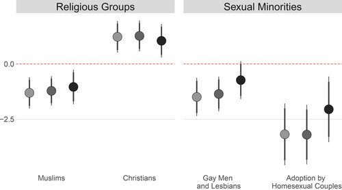 Figure 3. Import exposure and attitudes towards religious groups and sexual minorities.Notes: This coefficient plot illustrates the estimated effects of district-level exposure to import competition on sentiments towards religious out-groups and in-groups in the left-hand panel, and opinions about sexual minorities in the right-hand panel. The leftmost (lightest) points of each triplet are TSLS estimates from models with no controls; middle points are TSLS estimates from models controlling for gender, age, education, race, and ethnicity; rightmost (darkest) points are TSLS estimates from models including the full set of controls used in Table 1. All models allow for election year fixed effects. Observations are weighted by ANES sampling weights. Standard errors are clustered at the district-year level. 95% confidence intervals are indicated with thin bars, while 90% intervals are indicated with thick bars.