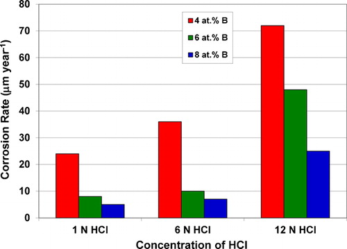 Figure 11. Increasing corrosion rate with increasing concentration of HCl in an Fe50−xCr16Mo16C18Bx BMG alloyCitation7