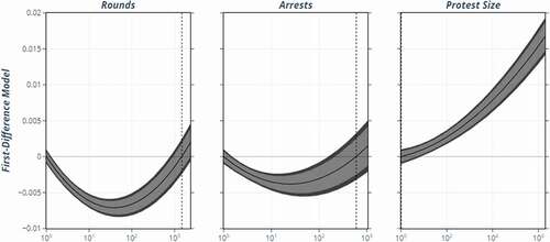Figure 3. Marginal effects of #Rounds, #Arrests and protest size in Model 1, leaving out their interactions with ∆Identity to a later section. The horizontal axes represent repression severity or protest size. The solid lines show the marginal effects of political events on radicalization. The light gray areas represent the 90% confidence bands of the marginal effects, and the dark gray areas represent the 95% confidence bands.