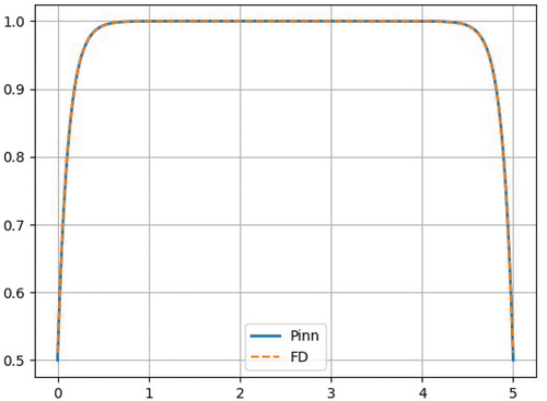 Fig. 4. Scalar flux for Problem 1: PiNN and FD solutions.