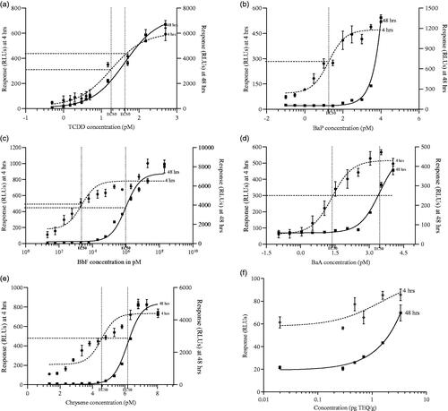 Figure 1. DR CALUX® cell responses at 4 and 48 hrs exposure to TCDD (1a), BaP (1 b), BbF (1c), BaA (1d) and Chrysene (1e). Extracts of feed samples (cleaned over acid-silica columns; with each different data point representing a different extract with a different concentration of a mixture of PCDD/Fs and dl-PCBs for which the concentration in TEQ was determined after GC-HRMS analysis (1f)). Results show mean (±SD; n = 3) responses in relative light units (RLUs).