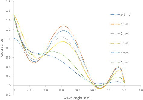 Figure 7. UV-visible spectra of silver nanoparticles obtained at different silver nitrate concentrations of 0.5–5 mM.
