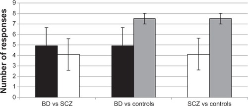 Figure 3 Mean number of concordant responses in BD, SCZ, and control groups.