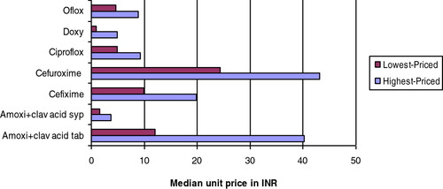 Figure 1 Price variation for a few antibiotics in the highest-priced and lowest-priced generic available at private retail pharmacies. Oflox = Ofloxacin; Doxy = Doxycycline; Ciproflox-Ciprofloxacin; Amoxi + clav = Amoxicillin + clavulanic acid; INR – Indian Rupees (Local currency).