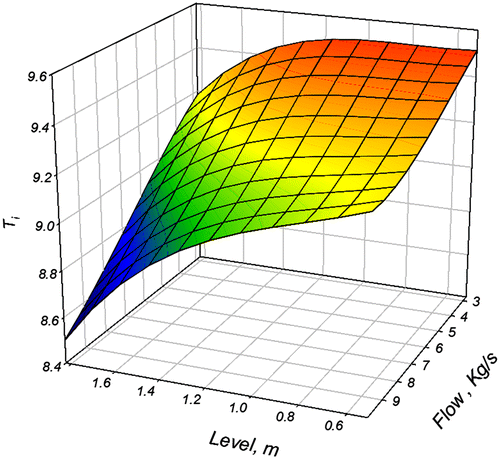 Figure 6. 3D graph of Ti dependence with the surface approximation.