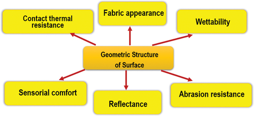 Figure 4. Relationship between the geometric structure of surface and functional properties of fabrics.