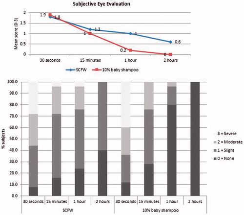 Figure 4. Subjective evaluation scores at each time point. SCFW: sunscreen fusion water.