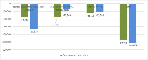 Figure 5. Effects of the COVID-19 outbreak on regional employment by economic sectors, in FTE jobs.Source: Authors’ calculation.