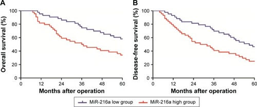 Figure 2 The prognostic value of miR-216a for OC patients.