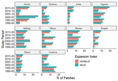 Figure 8. AWMLEI and MLEI values of individual urban site for each time period of the study.