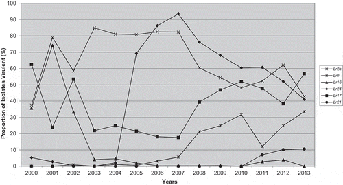 Fig. 1 Frequency of virulence (%) from 2000–2013a in the Manitoba and Saskatchewan population of Puccinia triticina to near-isogenic lines containing Lr2a, Lr9, Lr16, Lr24, Lr17 or Lr21.
