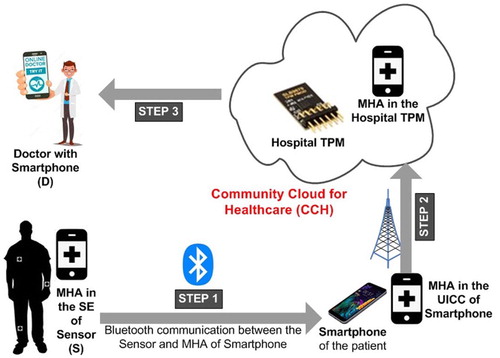 Figure 2. Steps in the Health Monitoring Mechanism.