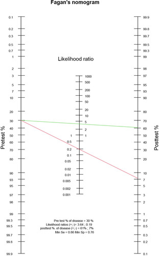 Figure 1 Fagan Nomogram to calculate the post-test probability for the TUG FAST in the community-dwelling setting, by drawing a line between the fall risk (pre-test probability, 30% in community-dwelling persons) and the likelihood ratio for a positive (green) or a negative test (red).