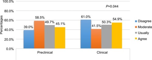 Figure 2 Graph showing the percentages of students’ responses to lack of time to revise before the exam in both the clinical and preclinical courses, P=0.044.