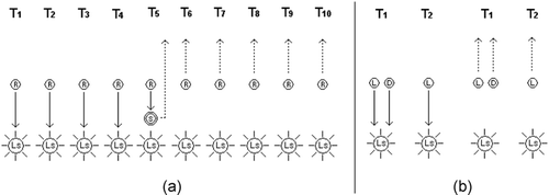 Figure 1. Depiction of the (a) individual and (b) social learning tasks. In (a), R indicates the robot's starting position at the beginning of each trial T i . LS indicates the position of the light source. S indicates the emission of a tone. Before the emission of the tone, a successful robot should perform phototaxis (see continuous arrows). After the emission of the tone, the robot should perform antiphototaxis (see dashed arrows). In (b), L and D refer to the learner and demonstrator starting position, respectively. During the first trial T 1, learner and demonstrator are placed close to each other. In the second trial T 2, the demonstrator is removed and a successful learner should imitate the behaviour shown by the demonstrator in the previous trial by performing either phototaxis or antiphototaxis.