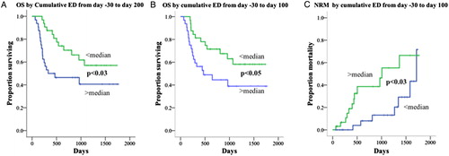 Figure 2. Univariate survival analysis for the cumulative effective dose of diagnostic radiation. Univariate Kaplan–Meier survival analyses show inferior outcomes for cumulative ED greater than the median for (A) OS (day −30 to day +200), (B) OS (day −3 to day +100), and (C) non-relapse mortality (day −30 to day +100).