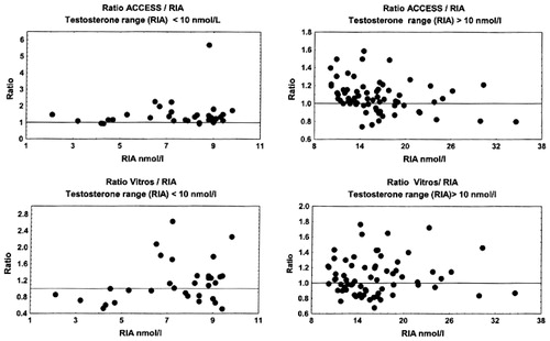 Figure 5. Ratio of testosterone concentrations measured by Access, Vitros and RIA in two subgroups of men, with RIA measuring T < 10 nmol/L and T > 10 nmol/L.