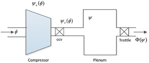 Figure 1. The compressor system with CCV.