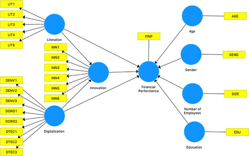 Figure 1. Structural model.