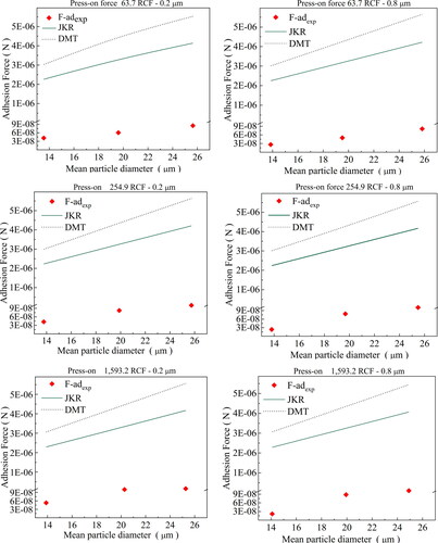 Figure 9. Comparison of experimental data of the adhesion forces for soot-cellulose ester membrane (pore sizes of 0.2 μm and 0.8 μm) with estimates by JKR and DMT models; for press-on forces of 63.7, 255.0, and 1,593.6 RCF.