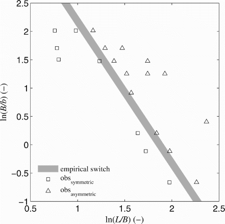 Figure 2. Classification diagram of flow patterns in rectangular shallow reservoirs. On the left side of the grey area the observed flow patterns are symmetric and on the right side the observed flow patterns are asymmetric (after Dufresne et al., Citation2010b)