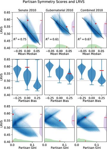 Fig. 5 Plots comparing the relationship between three partisan symmetry scores and LRVS in an ensemble of one million plans. The columns correspond to the election returns used to compute the partisan distribution. In each plot the enacted plan is indicated with a red star, and the short red lines in the marginal distributions along the axes indicate where the enacted plan falls in the marginal distribution. The top row shows each of the plans in the ensemble, plotted in blue with its mean–median score (x-axis) and LRVS (y-axis). The middle row shows violin plots of the partisan bias score. The bottom row shows partisan Gini and LRVS. For the mean–median (top row) and partisan Gini (bottom row), the marginal densities for the corresponding metric (green) and for LRVS (purple) are shown on the x and y axes, respectively.