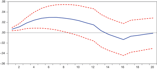 Figure 1. Response of real GDP growth to government expenditure changes.