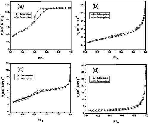 Figure 5. Nitrogen adsorption–desorption isotherms curves for the porous γ-Al2O3 samples prepared by (a) solution combustion, (b) solution combustion after 10 hr of ball milling, (c) γ-Al2O3/Ni, and (d) γ-Al2O3/Fe after 7.5 hr of ball milling.