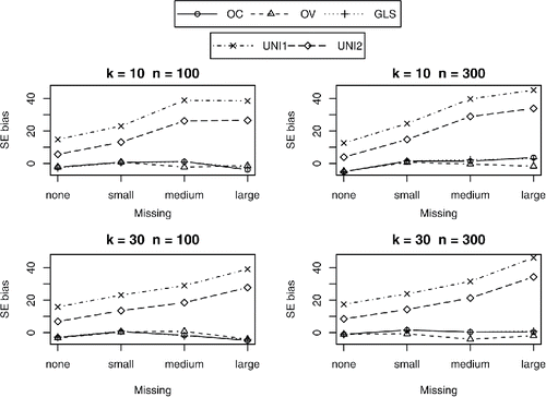 Figure 2. Percentages of bias in standard error of β42.