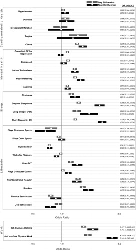Figure 1. Probability of health and lifestyle differences between night/day shiftworkers and all workers in the UK Biobank. The odds ratios in the lower panel are plotted on a different scale to illustrate the higher levels of work-related physical activity reported by the shiftworkers.