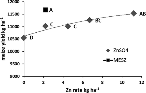 Figure 1. Average maize yields for different Zn rates as MicroEssentials SZ (MESZ) or ZnSO4 from trials across 8 states and 3 years (n = 11). All fertilized treatments were balanced for N, P, and S with ammonium sulfate and monoammonium phosphate to match the rates applied with MicroEssentials SZ. Different letters indicate significant differences with the LSD mean separation method at α = 0.05 (420.6 kg ha−1).
