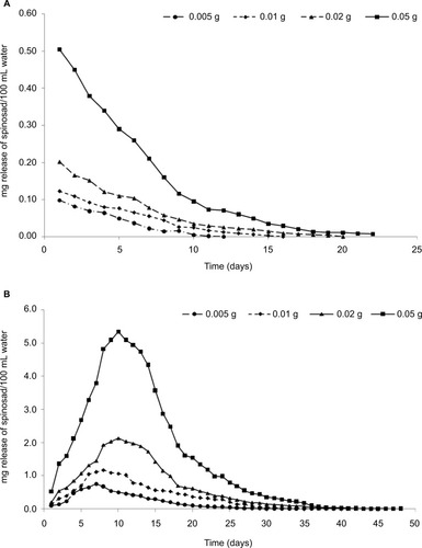Figure 5 In vitro release kinetics of the larvicide spinosad determined by UV spectrophotometric assay.