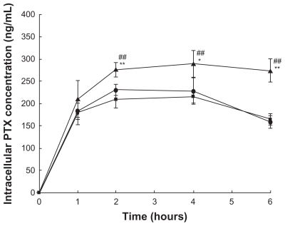 Figure 10 Intracellular PTX concentration against incubation time after the KB cells were incubated with the drug in different formulations (Display full size for Taxol, Display full size for liposome, Display full size for liposomal 18% F127 gel) at 37°C. Data are expressed as mean ± standard deviation (n = 3).Notes: *denotes P < 0.05 and **denotes P < 0.01 compared with Taxol. #denotes P < 0.05 and ##denotes P < 0.01 compared with liposome.Abbreviations: F127, Pluronic® F127; PTX, paclitaxel.