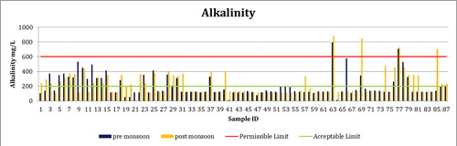 Figure 6. Graph showing village wise variations of Alkalinity in Bhavnagar district.