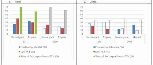 Figure 1. The prevalence of food insecurity among migrant and non-migrant households by current place of residence (rural/urban).