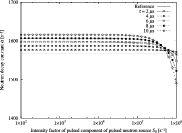 Figure 12. Neutron decay constant α determined by conventional formula with non-paralyzable count-loss correction.