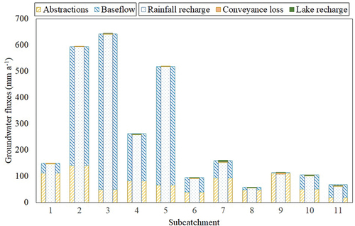 Figure 6. Simulated groundwater fluxes averaged over time (2007–2014) and selected sub-catchment areas. Fluxes are grouped as outgoing (abstractions and baseflow) and incoming fluxes (recharge from rainfall, conveyance loss and from lakebeds). Recharge from small-scale interventions is not included as it is negligibly small. For sub-catchment locations and names see Fig. 1 and Appendix B, Table B1.