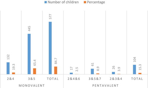 Figure 1. The distribution of rotavirus vaccine type and the months the vaccination was performed at.