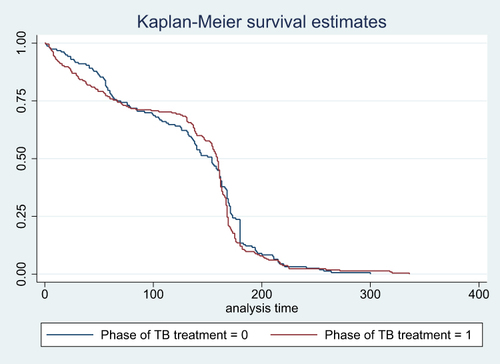 Figure 2 The Kaplan–Meier survival curve of the TB patients regarding phase of TB.
