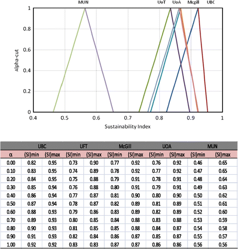 Figure 4 SI for Canadian universities.