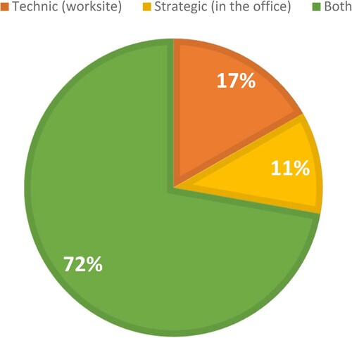 Figure 5. Characterization of the sample interviewed by type of experience.