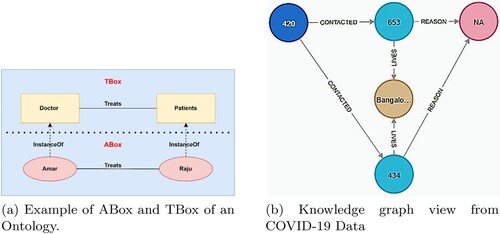 Figure 1. Representation of ontology and knowledge graph.(a) Example of ABox and TBox of an Ontology. (b) Knowledge graph view from COVID-19 Data.