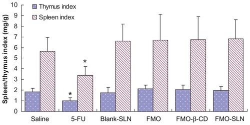 Figure 8 Evaluation of the thymus and spleen indices in tumor-bearing mice.Note: *P < 0.05 compared with the saline group.