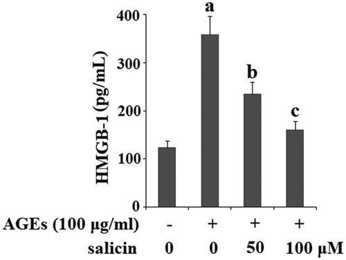 Figure 3. Salicin treatment inhibited the secretion of high-mobility group protein 1 (HMGB-1). Human SW1353 cells were treated with 100 μg/ml AGEs in the presence or absence of 50 and 100 μM salicin for 48 h. Secretion of HMGB-1 was determined by the ELISA assay (a, b, c, p < .01 vs. previous column group).