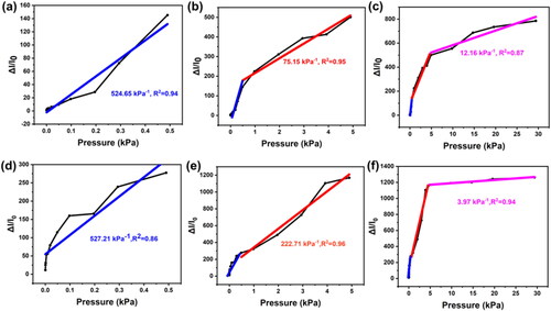 Figure 7. Performance of sensitivity in different pressure range of the wrinkle-structured MXene film with different pre-stretching ratio. (a-c) The wrinkle-structured film with 50% pre-stretching ratio: (a) the pressure range of 0.49 Pa‒0.49 kPa, (b) the pressure range of 0.49‒4.9 kPa, (c) the pressure range of 4.9‒29.4 kPa. (d-f) The wrinkle-structured film with 200% pre-stretching ratio:(d) the pressure range of 0.49 Pa‒0.49 kPa, (e) the pressure range of 0.49‒4.9 kPa, (f) the pressure range of 4.9‒29.4 kPa.